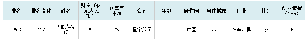 2019年胡润百富榜上的常州人