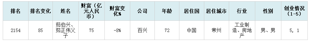 2019年胡润百富榜上的常州人