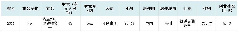 2019年胡润百富榜上的常州人