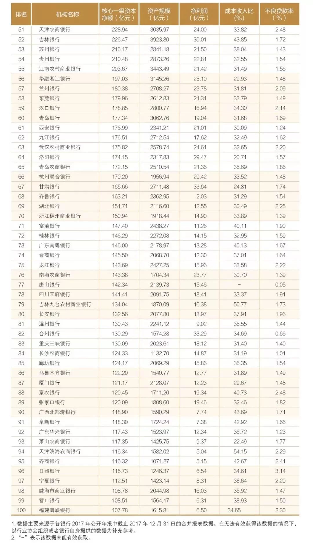 2018中国商业银行100强榜单（附名单表格）
