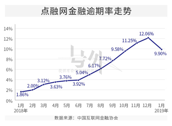 点融欠薪裁员的背后 P2P行业何日走出寒冬？