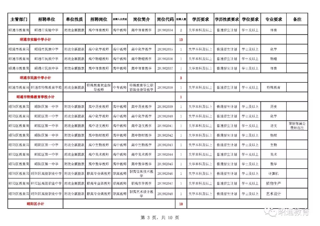 282个岗位！昭通市2019年公开招聘优秀紧缺专业教师通告！