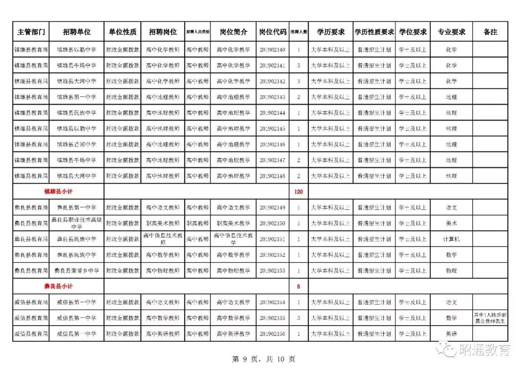 282个岗位！昭通市2019年公开招聘优秀紧缺专业教师通告！