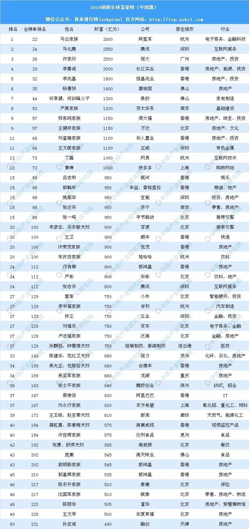 2019年胡润百富榜上的常州人