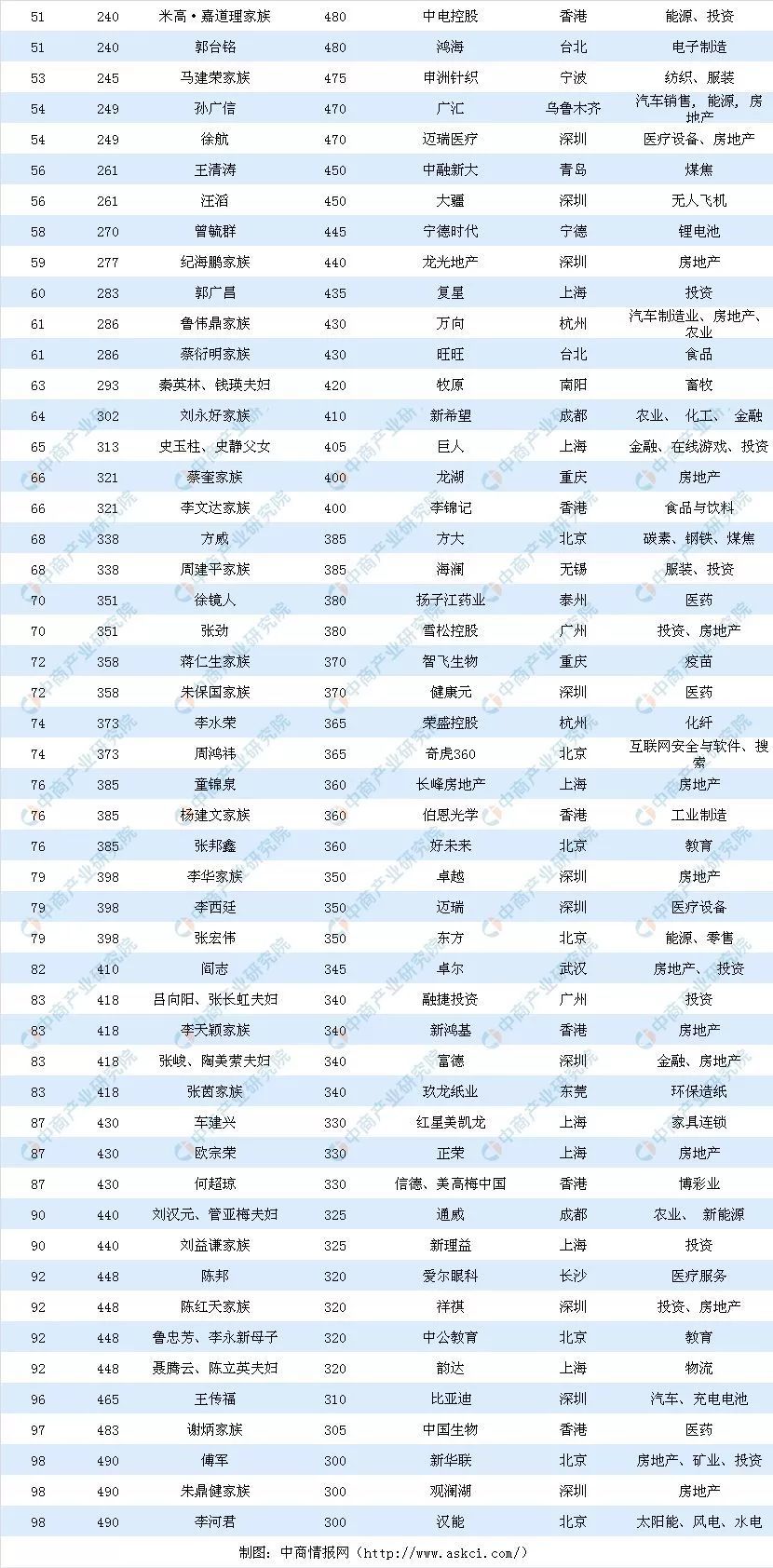2019年胡润百富榜上的常州人