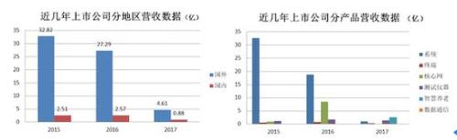 信威集团：一个市值400亿的壳 核心主业产品退出生产