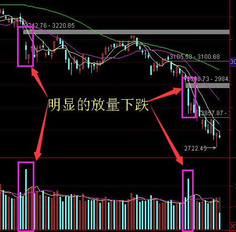 股票放量下跌意味着什么？是机遇还是灾难？悟透你也是高手！