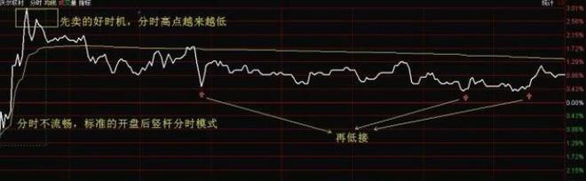 著名超短线客坦言“分时T+0”一日内高卖低买，赚取差价利润！每日赚7个点以上！