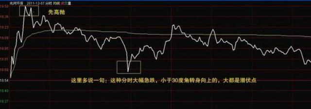 著名超短线客坦言“分时T+0”一日内高卖低买，赚取差价利润！每日赚7个点以上！