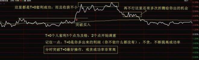 著名超短线客坦言“分时T+0”一日内高卖低买，赚取差价利润！每日赚7个点以上！