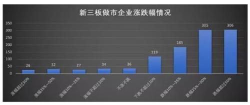 科创板来了 可7000只新三板基金被套100万只剩30万