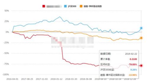 科创板来了 可7000只新三板基金被套100万只剩30万