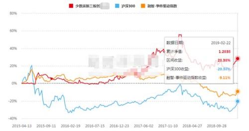 科创板来了 可7000只新三板基金被套100万只剩30万