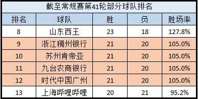 籃球勝負(fù)關(guān)系怎么算（CBA常規(guī)賽戰(zhàn)績(jī)規(guī)則科普：戰(zhàn)績(jī)相同無(wú)并列 九項(xiàng)細(xì)則判高下）