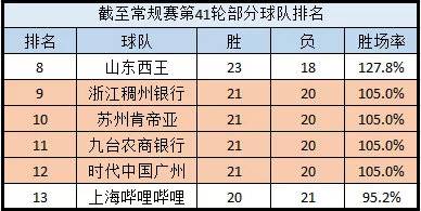 篮球胜负关系怎么算（CBA常规赛战绩规则科普：战绩相同无并列 九项细则判高下）