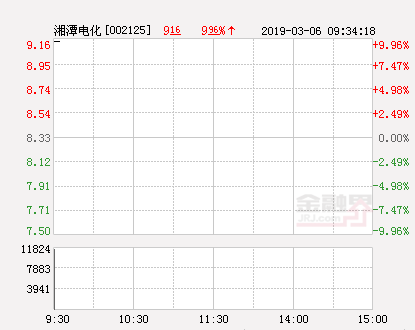 快讯：湘潭电化涨停 报于9.16元