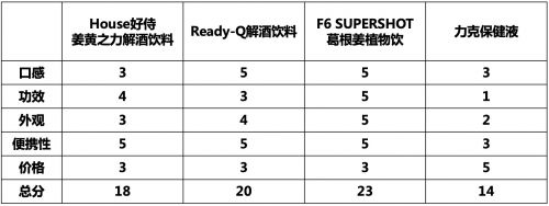 十大解酒的饮料有哪些(醒酒饮料掀起新潮流，深度评测4款热门醒酒饮料)