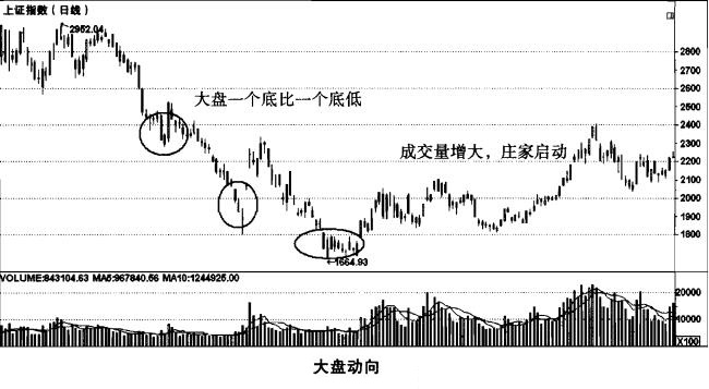 深度：什么是庄家？如何跟着庄家操作中线大牛股？