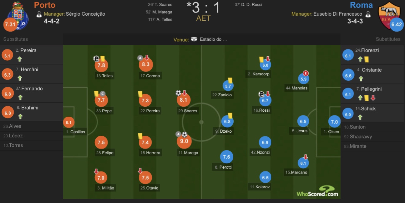 全球足球即时比分(欧冠:德罗西点射,罗马客场1-3总比分3-4波尔图)