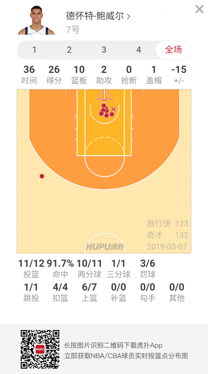 鲍威尔26 12(鲍威尔12中11砍下26分10篮板，得分创生涯新高)