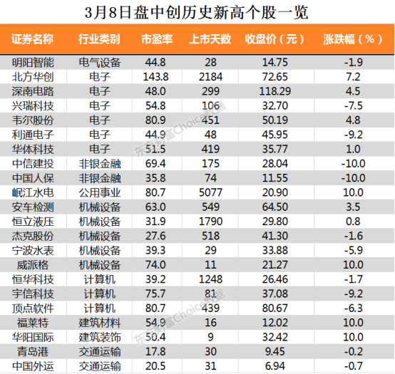 深南电路等34只个股盘中股价创...(深南电路股价到底贵不贵)