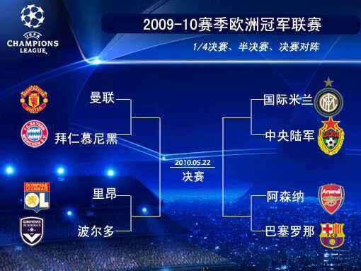 欧冠为什么分组(欧冠抽签今年改制：明确上下半区，取消半决赛再抽签)