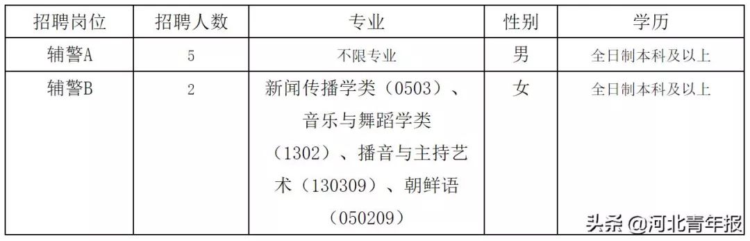 保定辅警招聘（河北这些单位在招人）