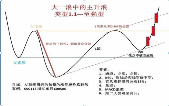 牛股拉涨前，“主升浪”都会出现这种种特征，一旦符合，大胆加仓买入，股价将直线拉升！