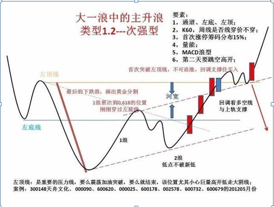 牛股拉涨前，“主升浪”都会出现这种种特征，一旦符合，大胆加仓买入，股价将直线拉升！