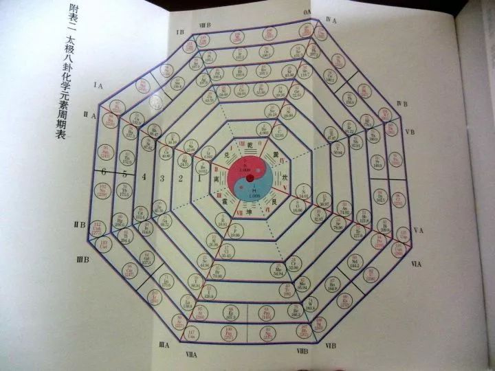 充满中国特色的,太极八卦化学元素周期表