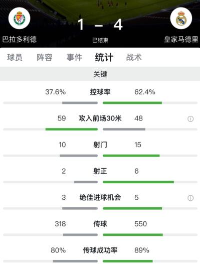 本泽马双响瓦拉内魔笛破门，皇马4-1逆转巴拉多利德