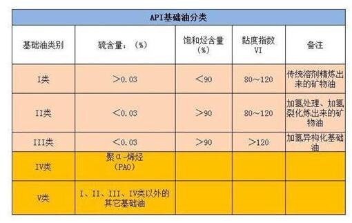 全合成和半合成机油的差别 绝大车主都会不解的问题