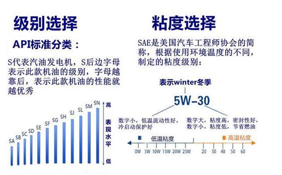 全合成和半合成机油的差别 绝大车主都会不解的问题