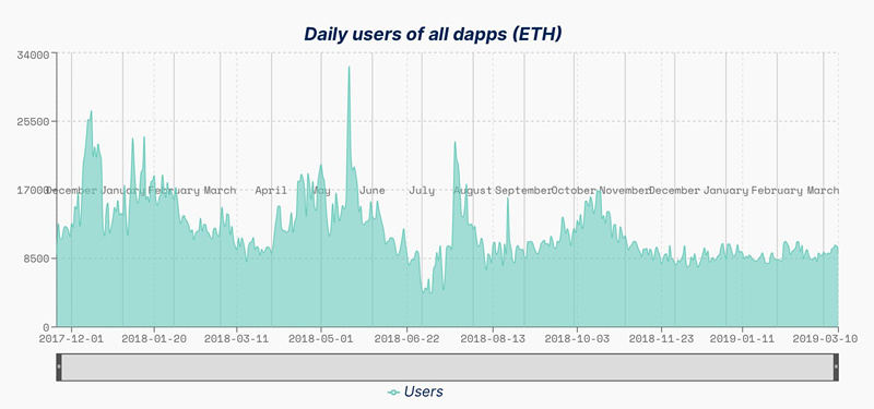 区块链DApp爆发？该醒醒了