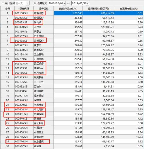 加杠杆炒股凶猛：融资盘激增1663亿 最受宠是谁？