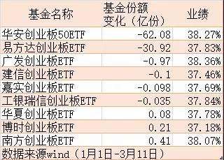 年内飙涨50%后暴跌！相关ETF遭巨额卖出 创业板还能买吗？