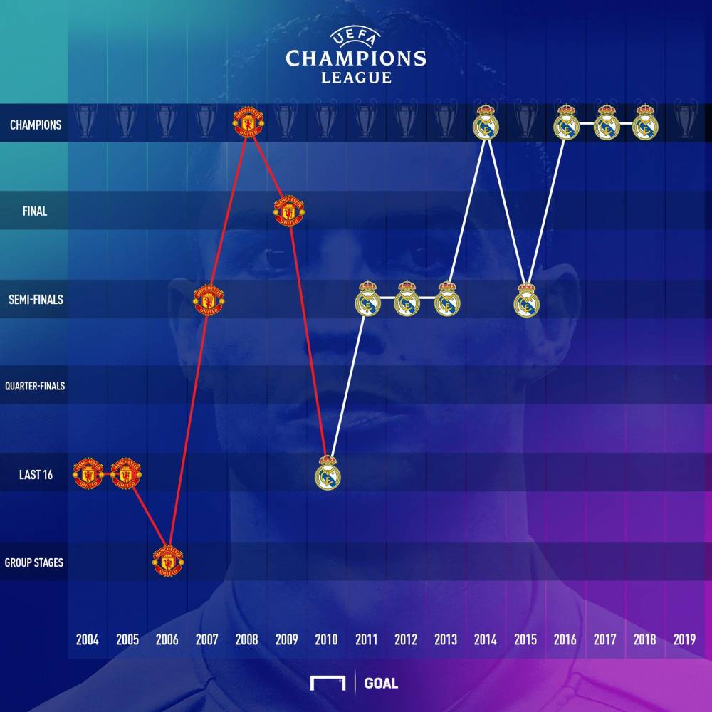 c罗欧冠哪个队(C罗历届欧冠成绩一览：6进决赛5次夺冠 5次止步半决赛)