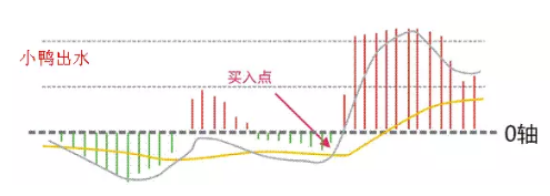 终于有人把MACD指标的最全用法讲通透了，真正能看懂的都是高手，仅分享这一次！