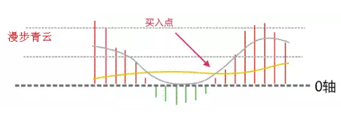 终于有人把MACD指标的最全用法讲通透了，真正能看懂的都是高手，仅分享这一次！