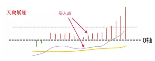 终于有人把MACD指标的最全用法讲通透了，真正能看懂的都是高手，仅分享这一次！