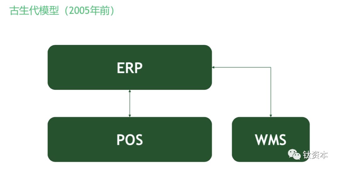 盘点中国零售业的数字化趋势和软件品类