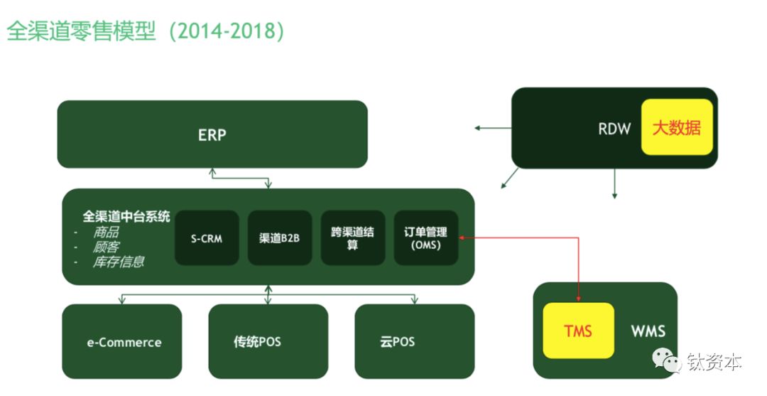 盘点中国零售业的数字化趋势和软件品类