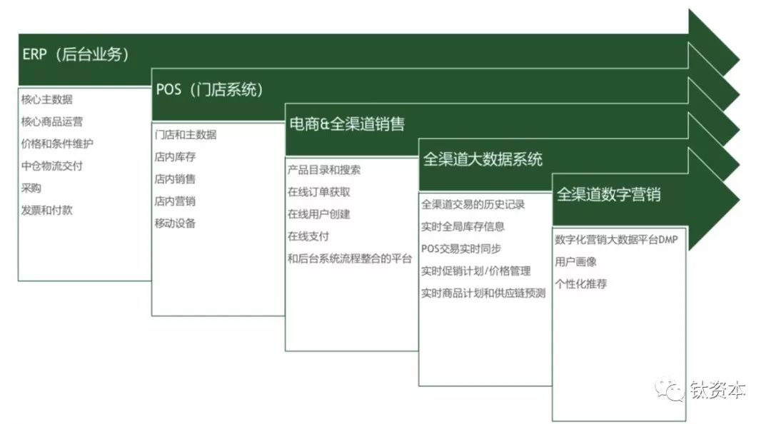 盘点中国零售业的数字化趋势和软件品类