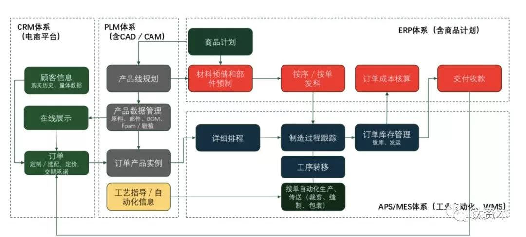 盘点中国零售业的数字化趋势和软件品类