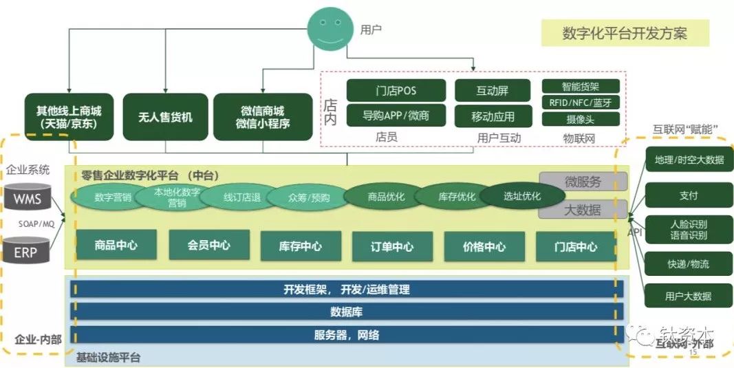 盘点中国零售业的数字化趋势和软件品类