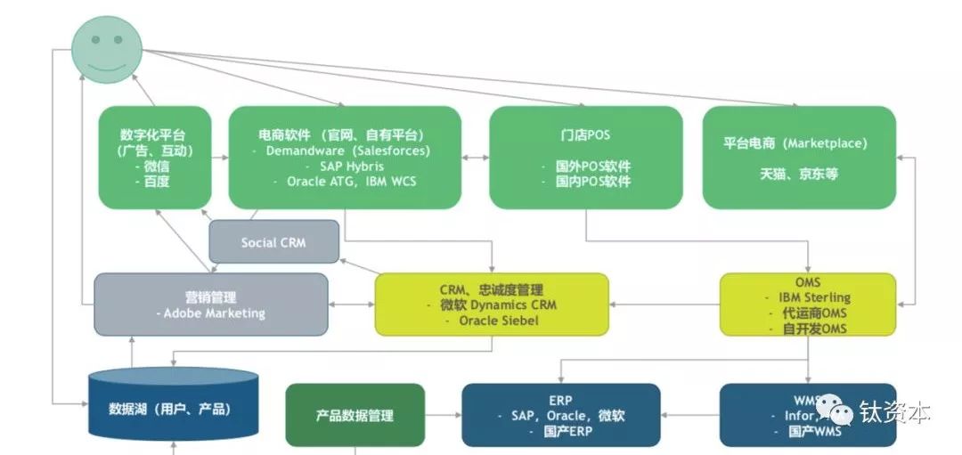 盘点中国零售业的数字化趋势和软件品类