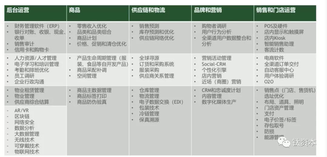 盘点中国零售业的数字化趋势和软件品类