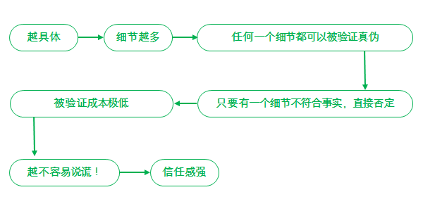 你的卖点越具体，消费者就越容易“上你的钩”