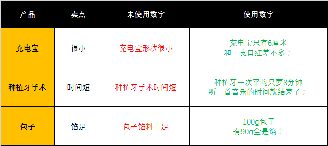 你的卖点越具体，消费者就越容易“上你的钩”