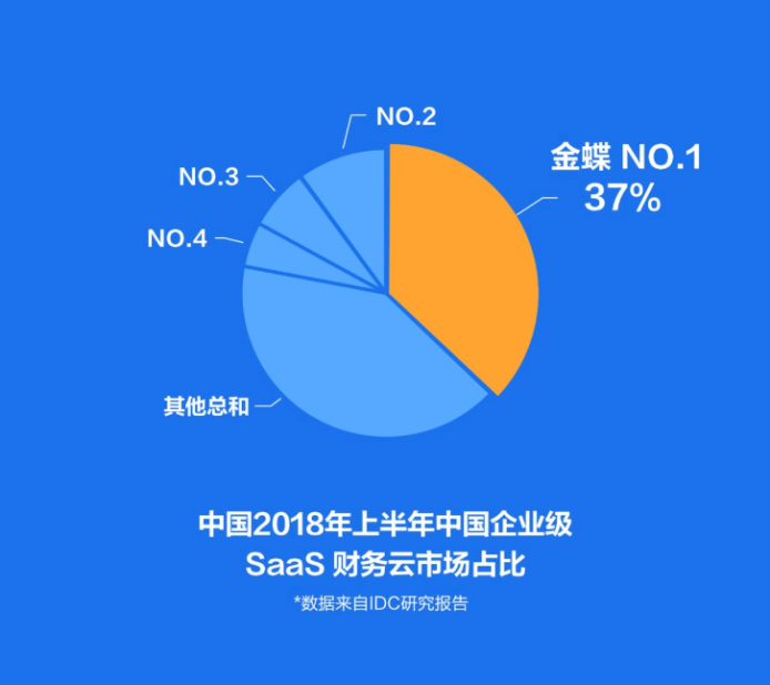 加速云转型 金蝶再次拿下SaaS三料第一